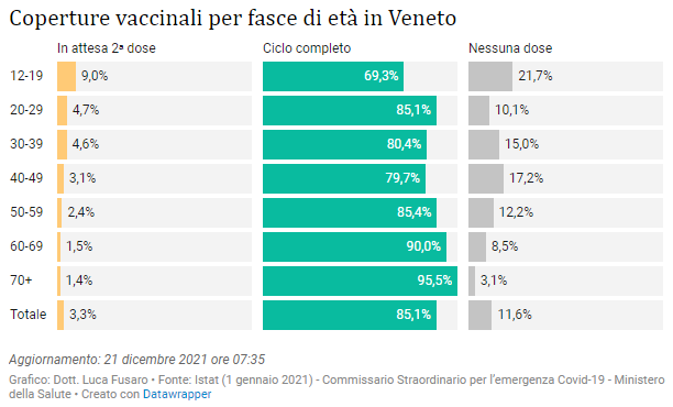 Fig. 6: Coperture vaccinali per fasce di età in Veneto