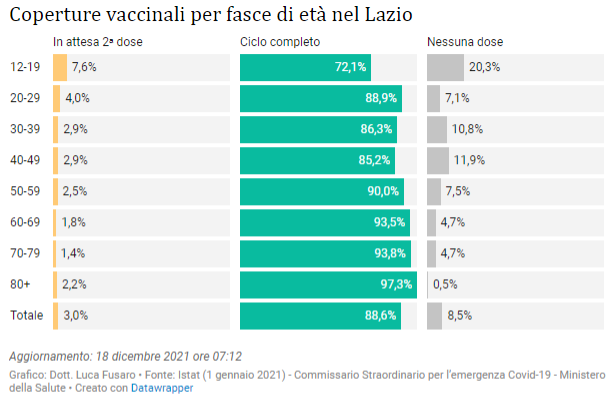 Fig. 6: Coperture vaccinali per fasce di età nel Lazio
