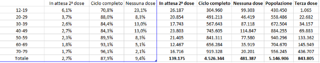 Fig. 7: Dati vaccini 04 dicembre ore 07 e 35