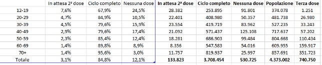 Fig. 7: Dati vaccini 07 dicembre ore 07 e 35