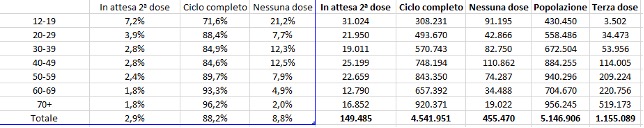 Fig. 7: Dati vaccini 11 dicembre ore 07 e 15