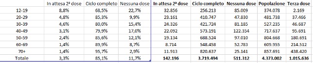 Fig. 7: Dati vaccini 14 dicembre ore 12 e 14