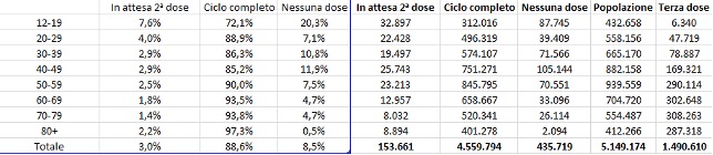 Fig. 7: Dati vaccini 18 dicembre ore 07 e 12