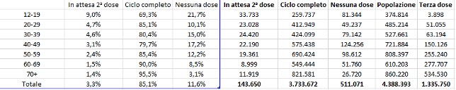 Fig. 7: Dati vaccini anti covid 21 dicembre ore 07 e 35