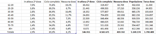 Fig. 7: Dati vaccini 25 dicembre ore 06 e 15