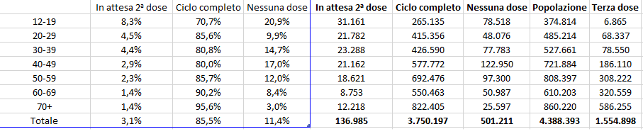 Fig. 7- Dati vaccini anti covid 28 dicembre ore 06 e 16