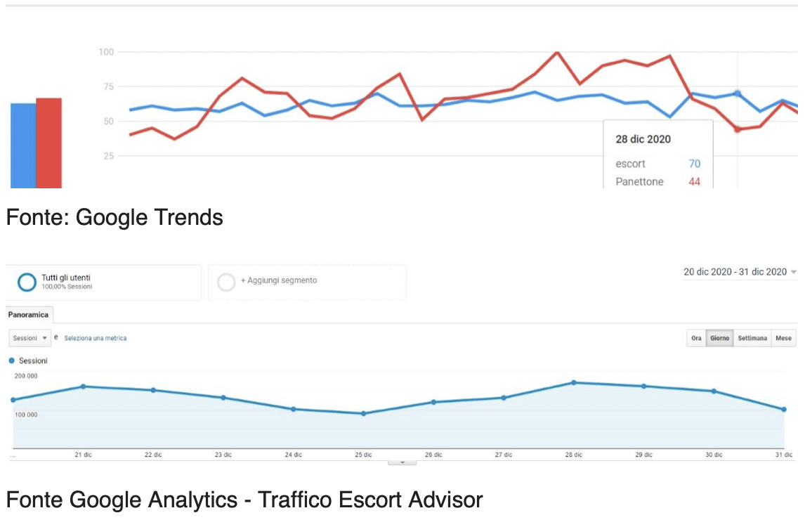 Traffico Escort Advisor - Fonte Google Analytics