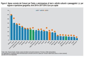 Regione Veneto, spesa cultura