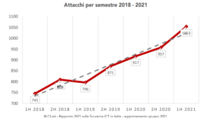 sicurezza informatica