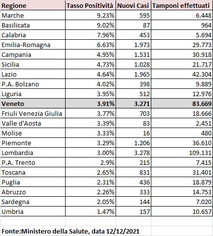 TABELLA NAZIONALE TASSO POSITIVITA' REGIONI