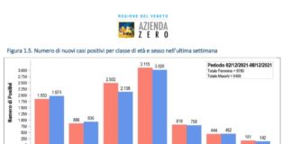 Covid: tabelle su tasso positività nazionale diviso per regioni e nuovi contagi ultima settimana per classi d’età in Veneto COVID: TABELLA NUOVI POSITIVI SETTIMANA PER CLASSI D'ETA'