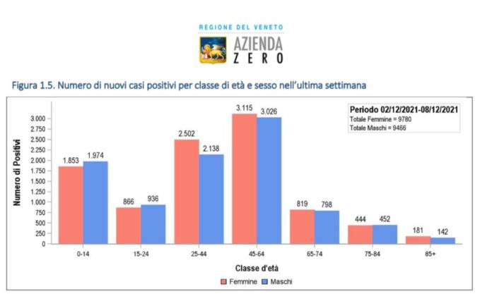 COVID: TABELLA NUOVI POSITIVI SETTIMANA PER CLASSI D'ETA'