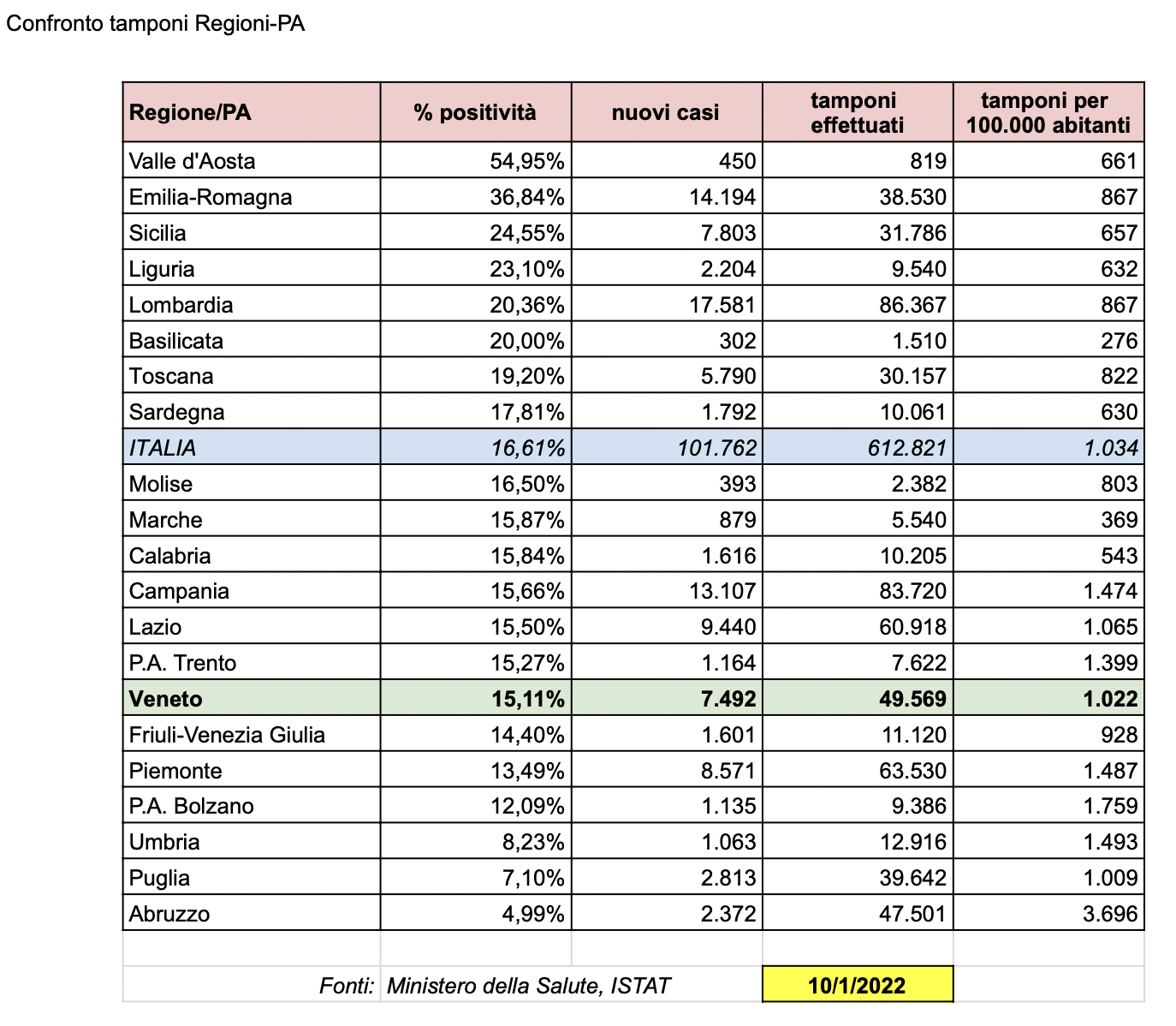 Confronto 10 gennaio tamponi/casi Regioni-Province autonome