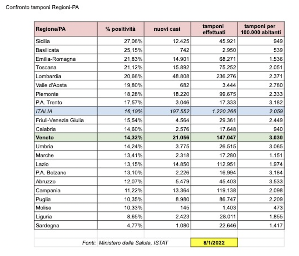 Confronto 8 gennaio tamponi/casi Regioni-Province autonome