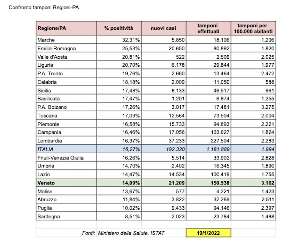 Confronto tamponi Regioni e province autonome al 19 gennaio