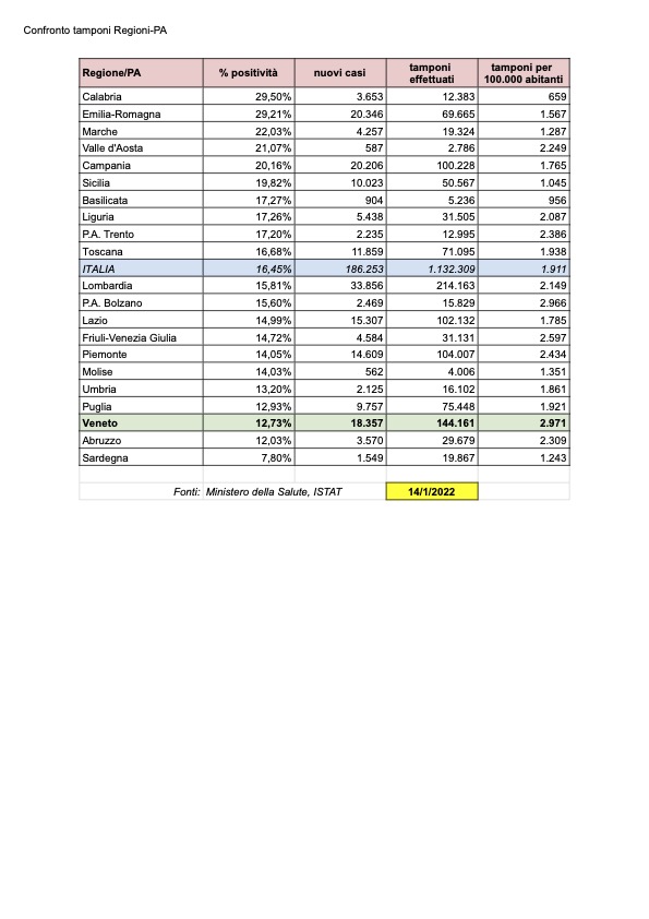 Confronto tamponi-casi al 14 gennaio nelle Regioni italiane