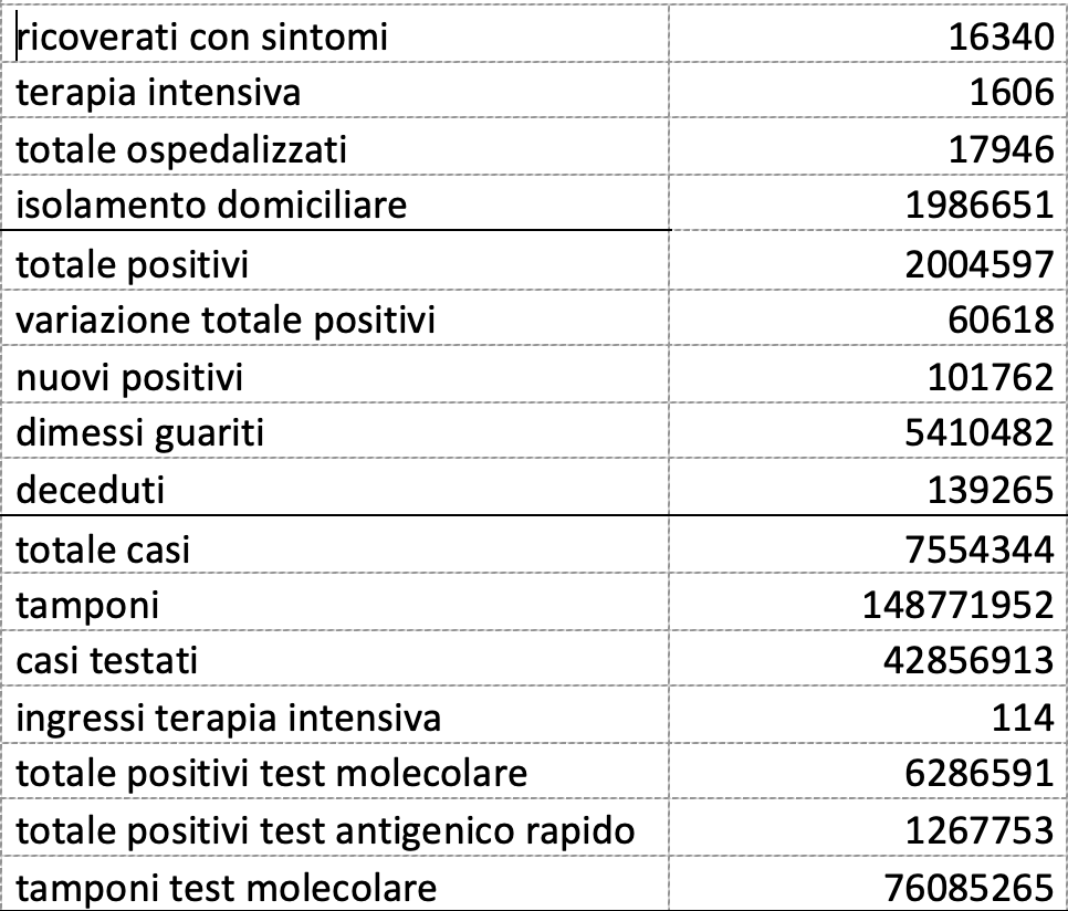 Covid Italia, i dati al 10 gennaio