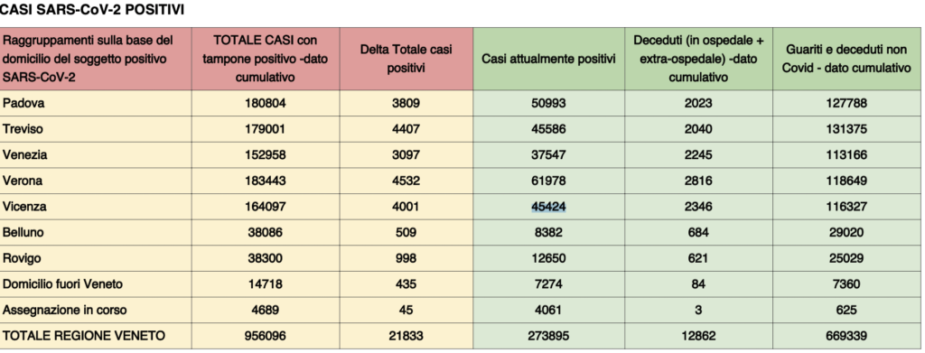 Dati casi per provincia in Veneto)