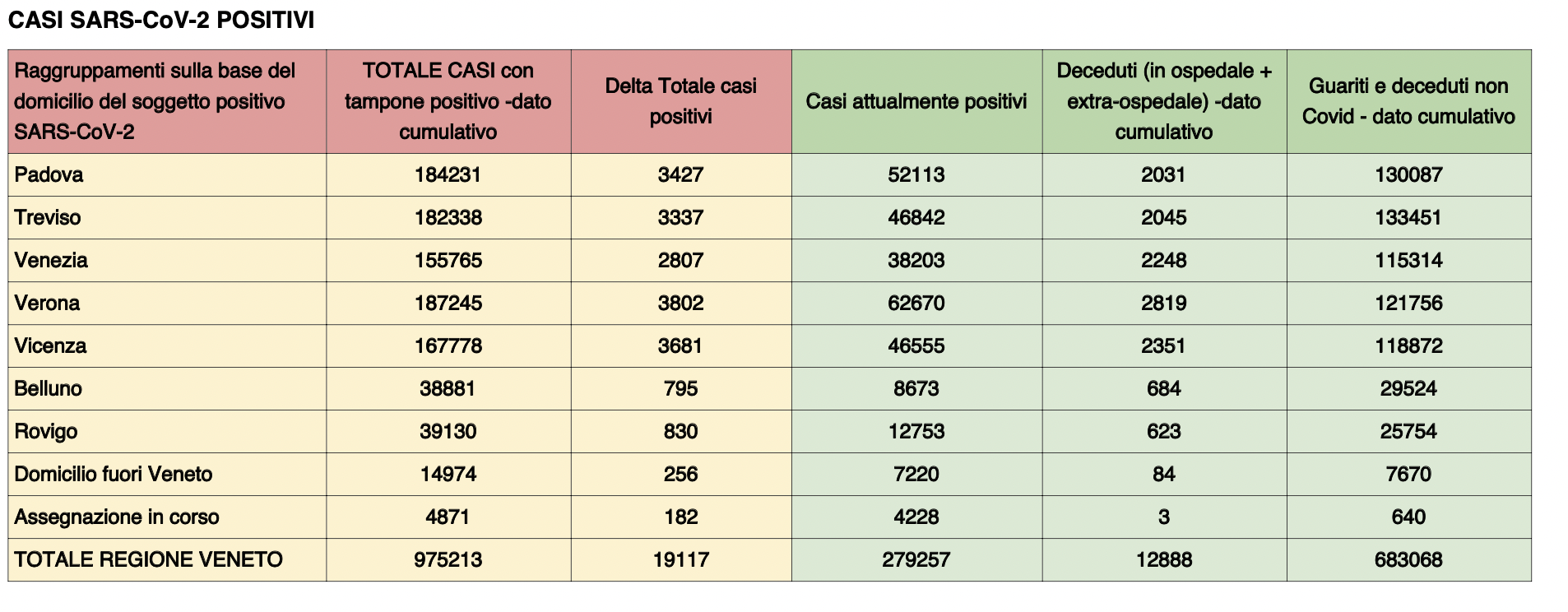 Dati casi per provincia in Veneto) al 21 gennaio ore 8