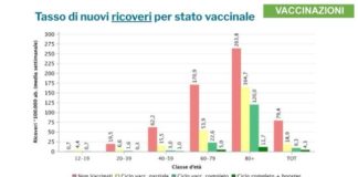 Nuovi positivi e ricoveri per stato vaccinale in Veneto: rischi crescenti per i “meno” e i “non” vaccinati Fig. 1 - Tasso di nuovi ricoveri per stato vaccinale