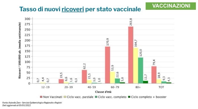 Fig. 1 - Tasso di nuovi ricoveri per stato vaccinale