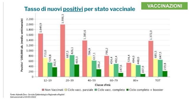 Fig. 2 - Tasso di nuovi positivi per stato vaccinale