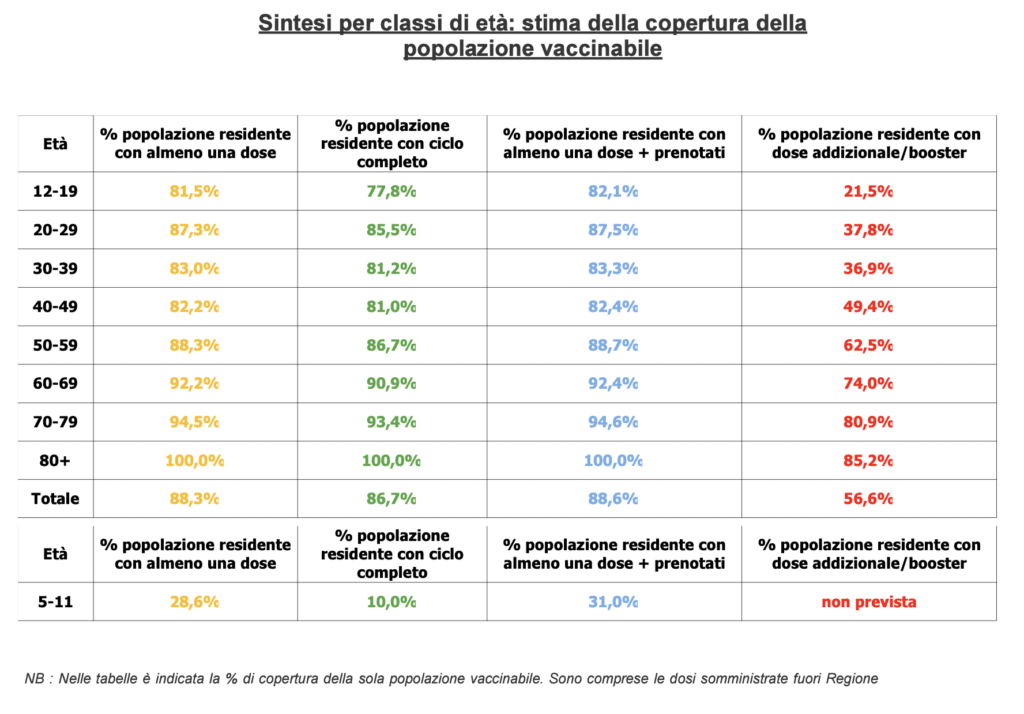 Stima copertura popolazione vaccinabile in Veneto il 21 gennaio alle 23.59