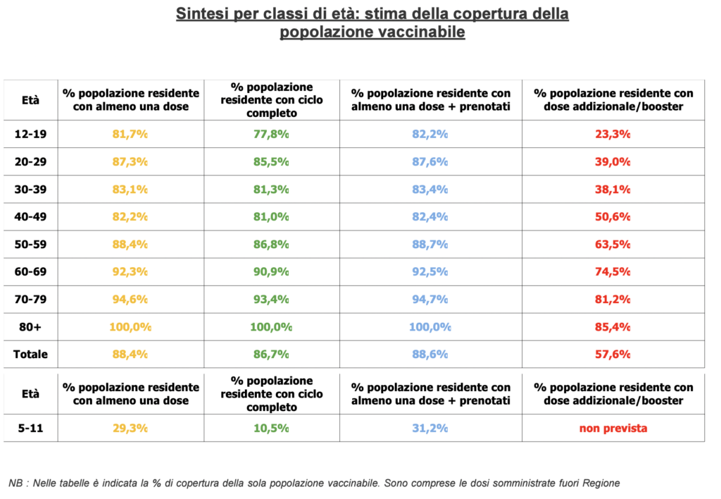 Stima copertura popolazione vaccinabile in Veneto il 21 gennaio alle 23.59
