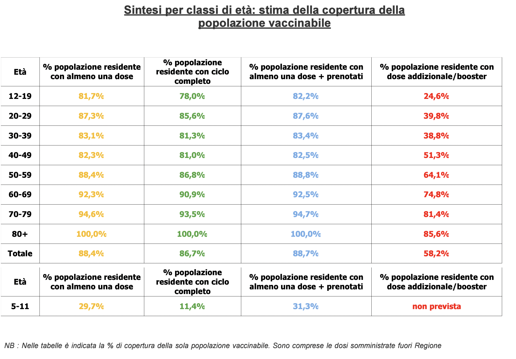 Stima copertura popolazione vaccinabile in Veneto il 23 gennaio alle 23.59