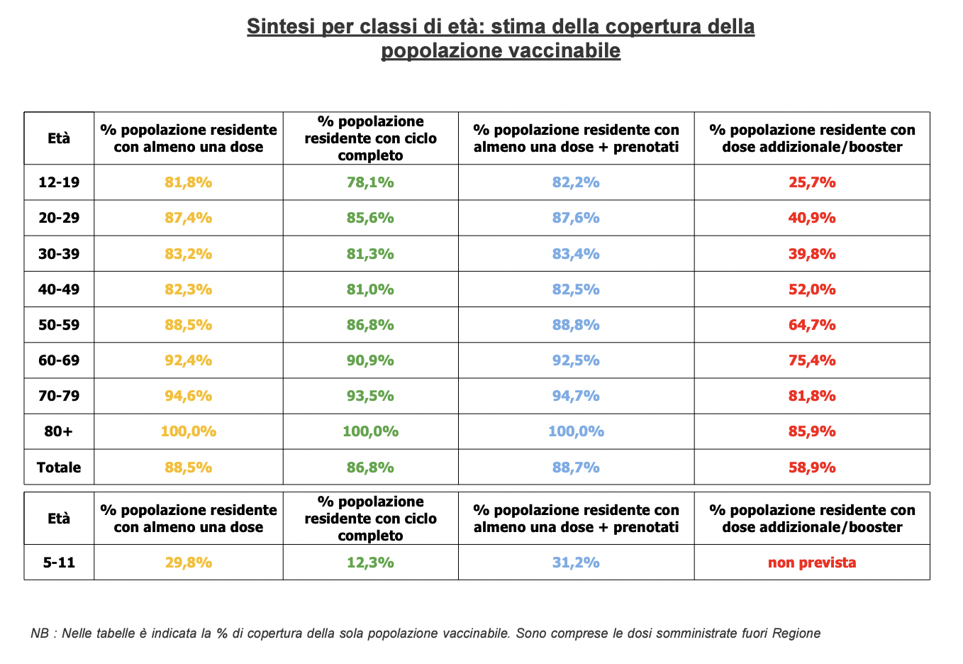 Stima copertura popolazione vaccinabile in Veneto il 24 gennaio alle 23.59