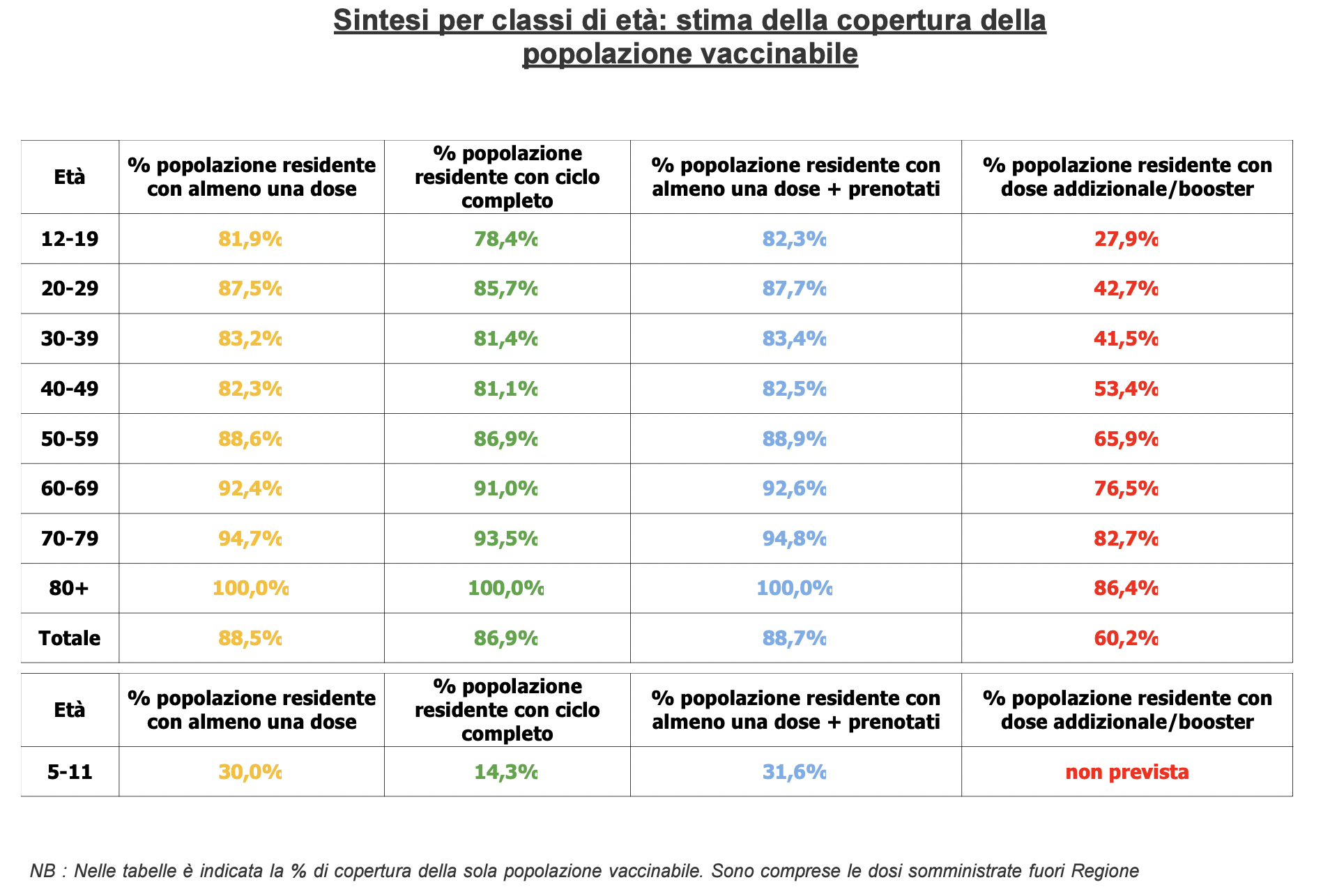 Stima copertura popolazione vaccinabile in Veneto il 26 gennaio alle 23.59