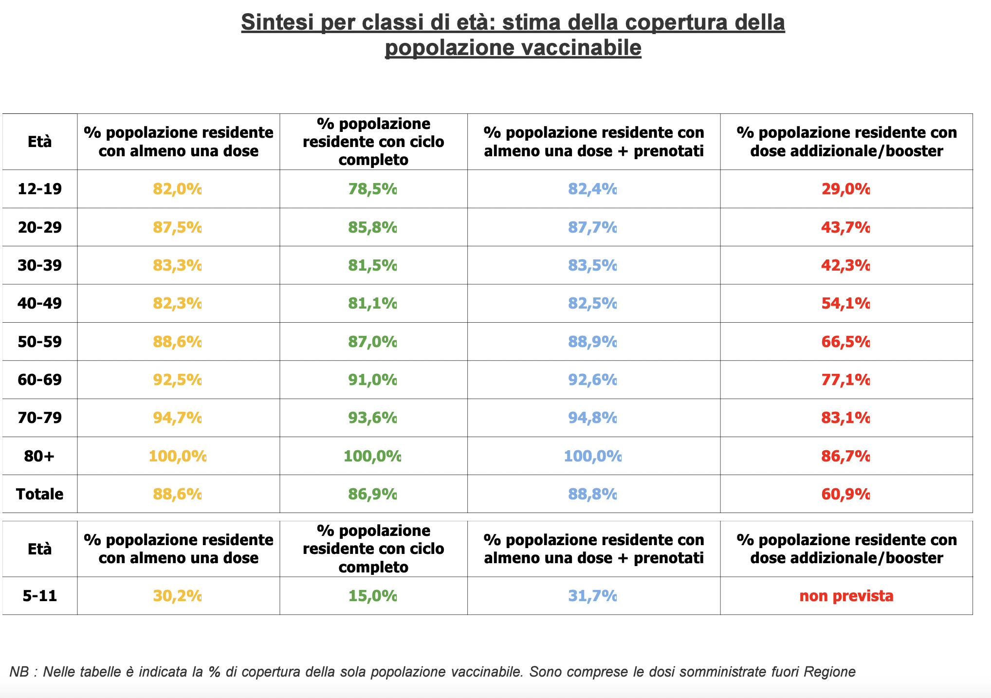 Stima copertura popolazione vaccinabile in Veneto il 27 gennaio alle 23.59