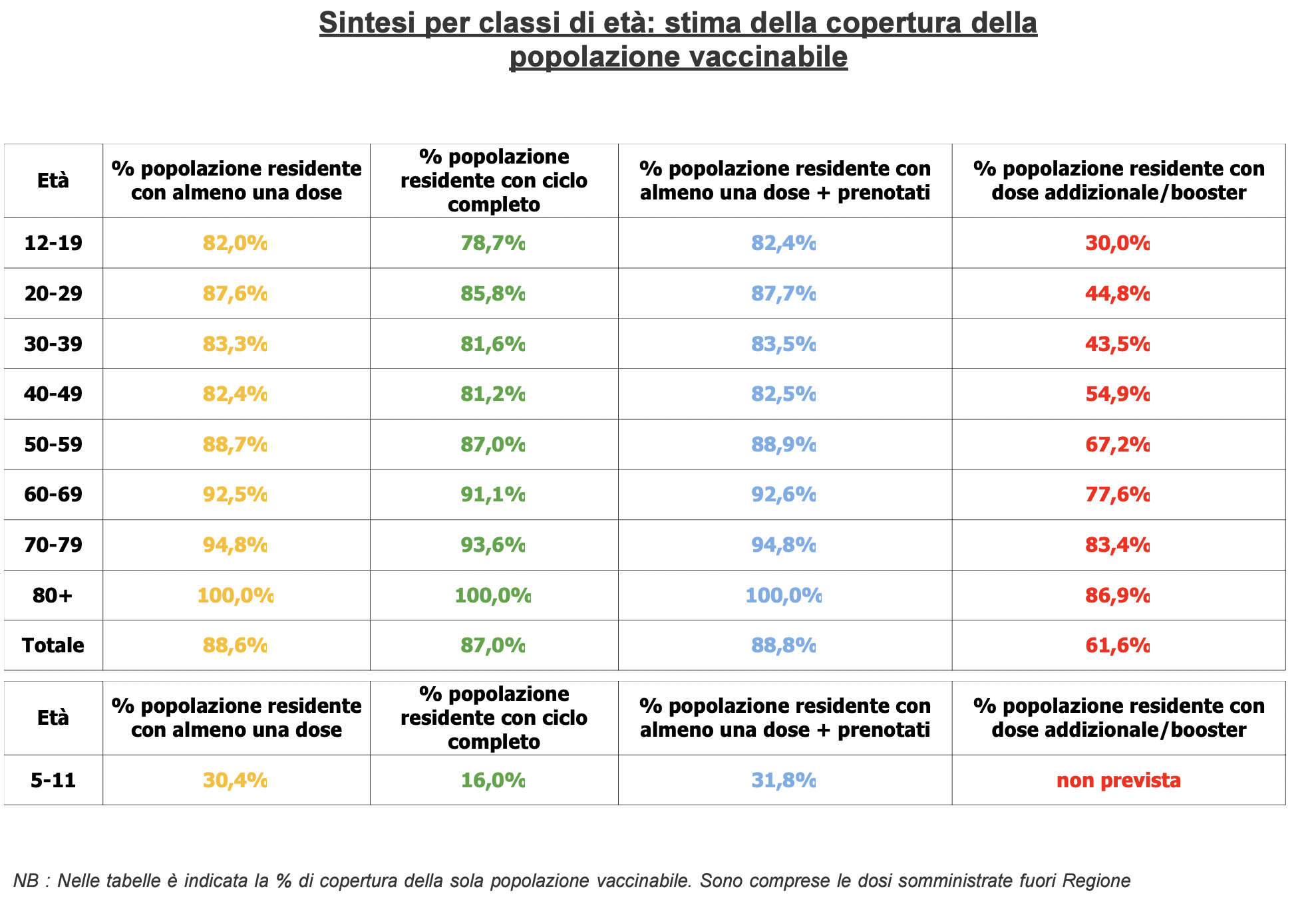 Stima copertura popolazione vaccinabile in Veneto il 28 gennaio alle 23.59