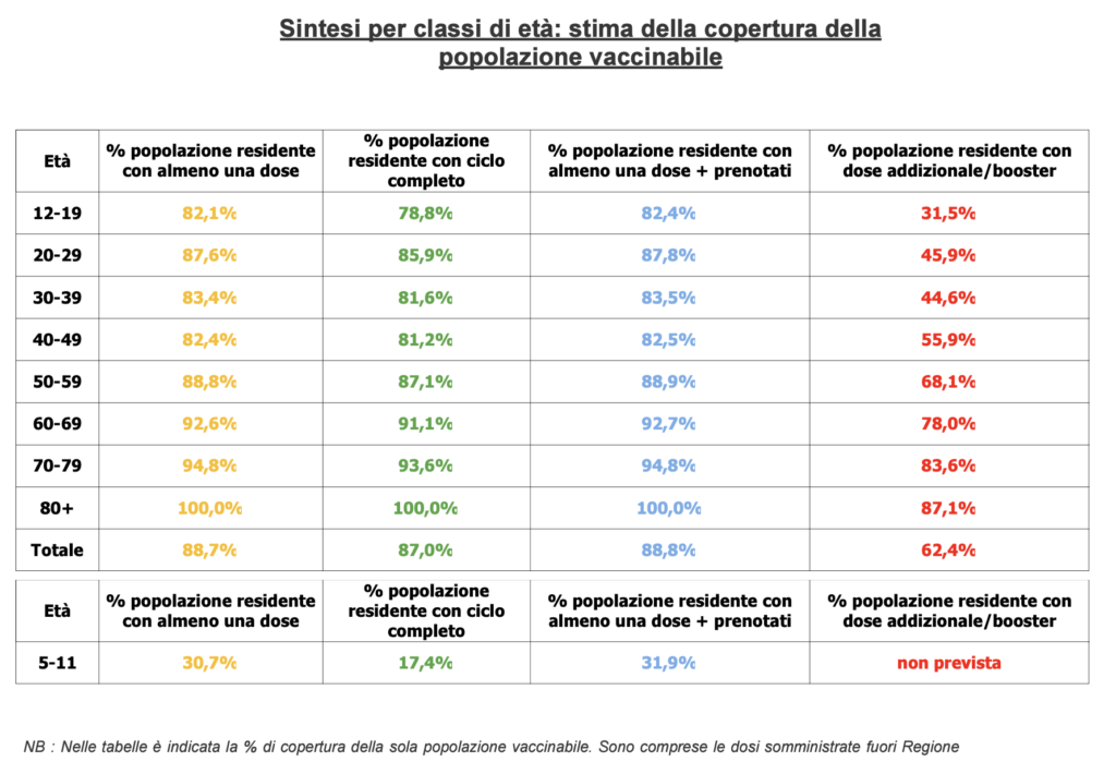 Stima copertura popolazione vaccinabile in Veneto il 29 gennaio alle 23.59
