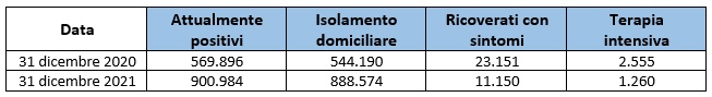 Tab. 3 - Ospedalizzati covid