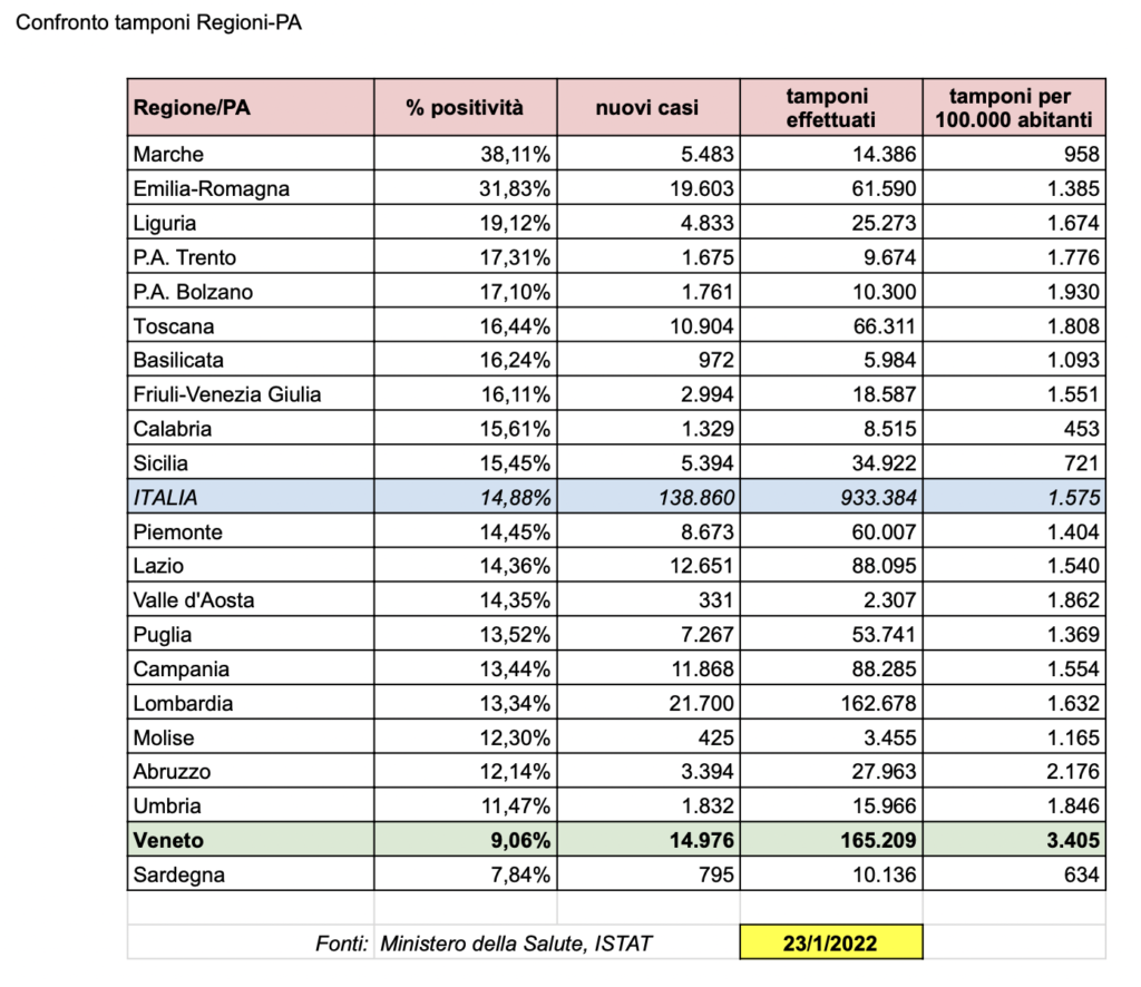 Tabella nazionale aggiornata sul rapporto tamponi-casi nelle regioni e province autonome italiane
