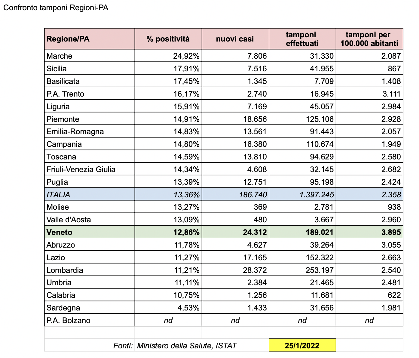 Tabella nazionale aggiornata sul rapporto tamponi-casi nelle regioni e province autonome italiane al 25-1-2022