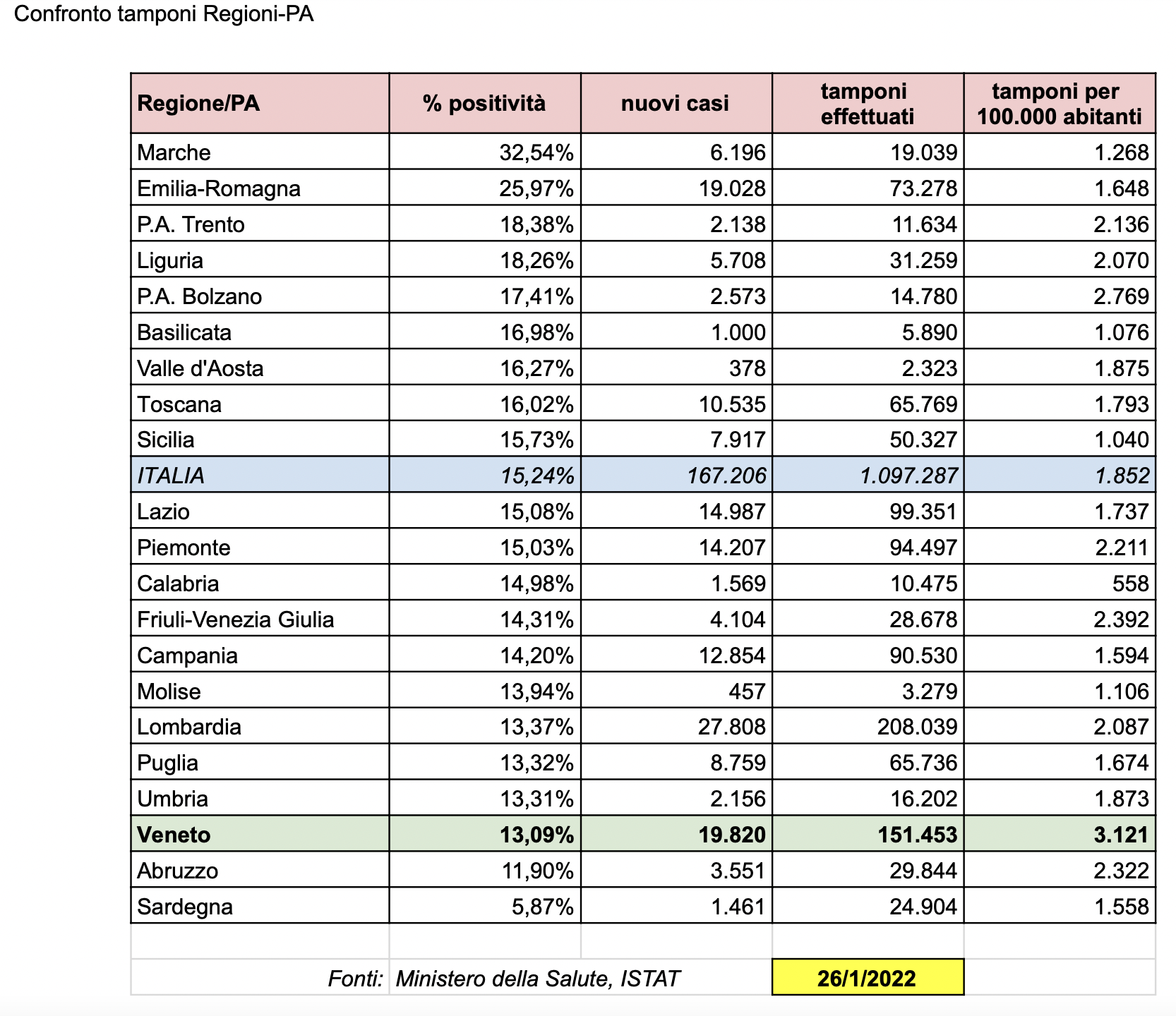 Tabella nazionale aggiornata sul rapporto tamponi-casi nelle regioni e province autonome italiane al 26-1-2022