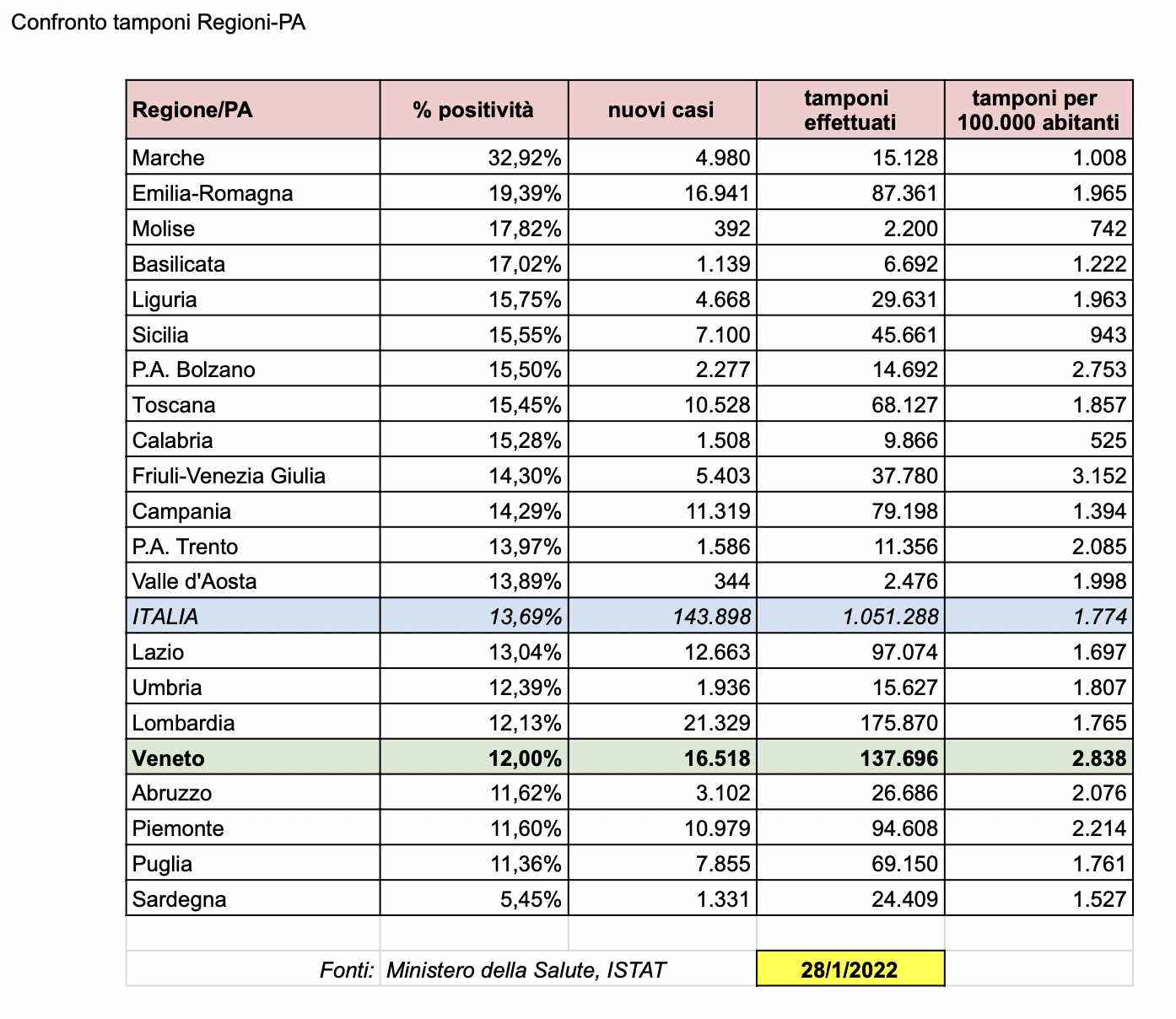 Tabella nazionale aggiornata sul rapporto tamponi-casi nelle regioni e province autonome italiane al 27-1-2022