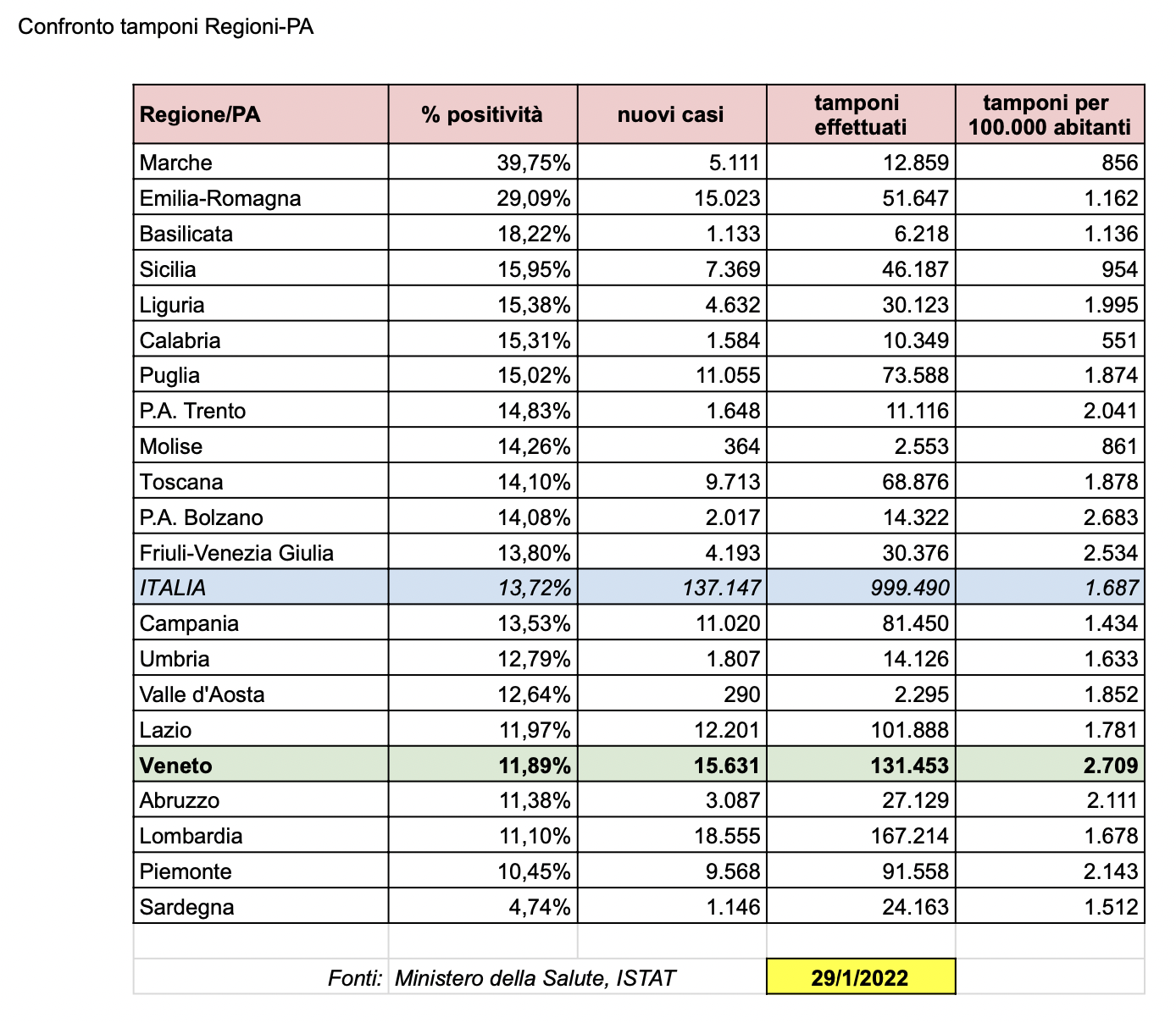 Tabella nazionale aggiornata sul rapporto tamponi-casi nelle regioni e province autonome italiane al 28-1-2022