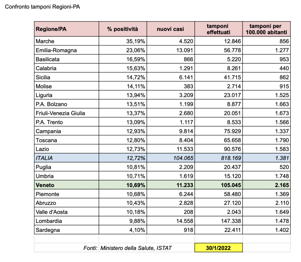 Tabella nazionale aggiornata sul rapporto tamponi-casi nelle regioni e province autonome italiane al 30-1-2022