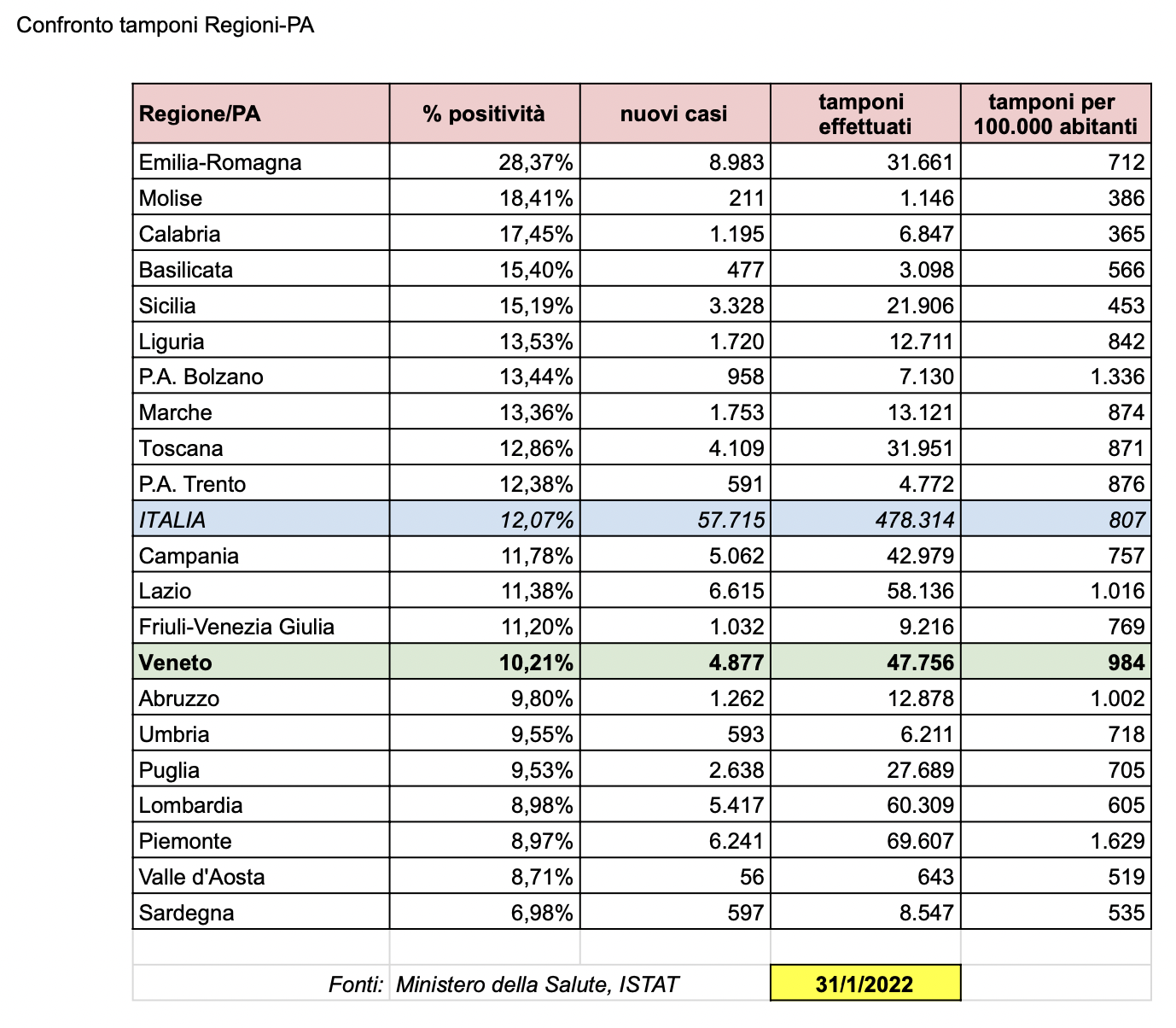 Tabella nazionale aggiornata sul rapporto tamponi-casi nelle regioni e province autonome italiane al 31-1-2022