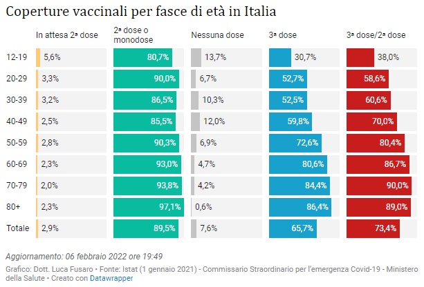 Coperture vaccinali per fasce di età