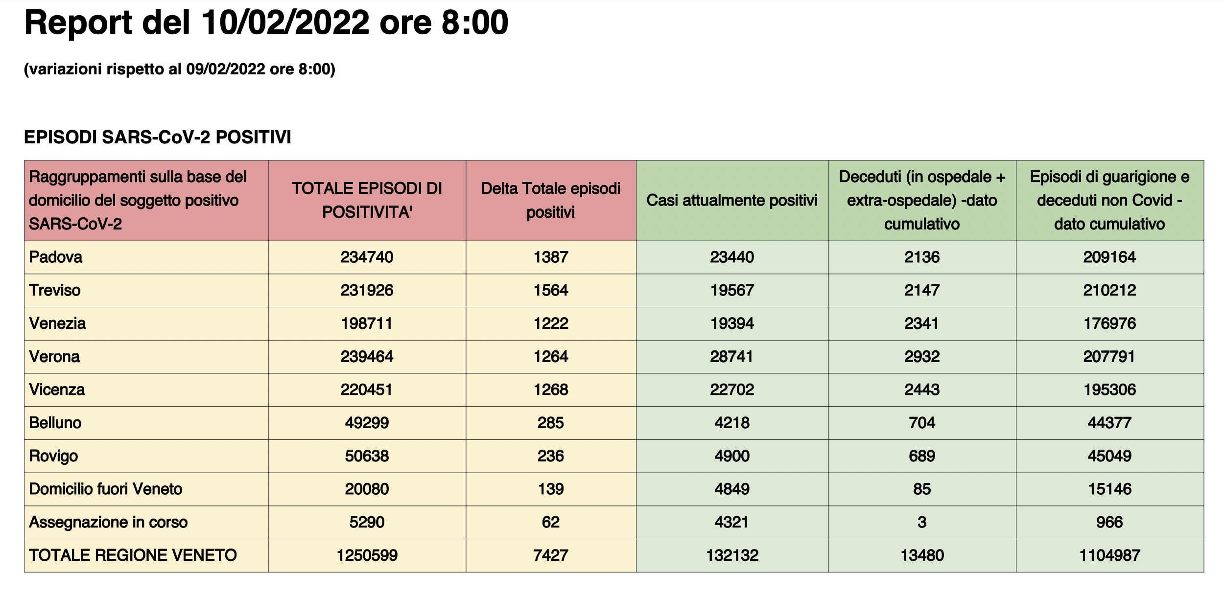 Dati casi per provincia in Veneto al 10 febbraio ore 8