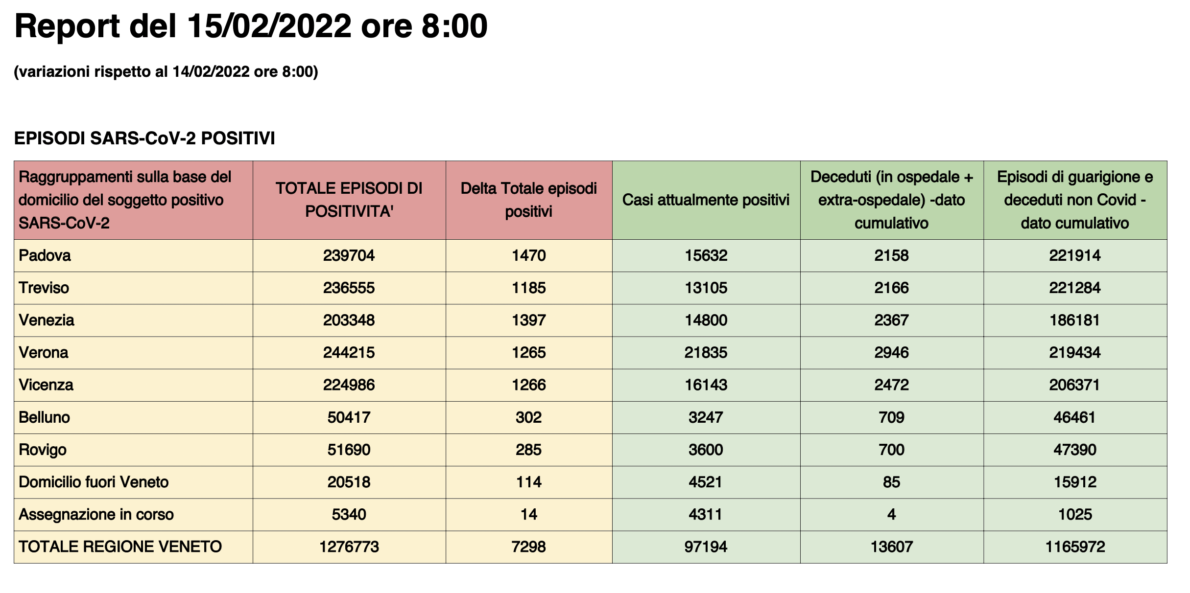 Dati casi per provincia in Veneto al 15 febbraio ore 8