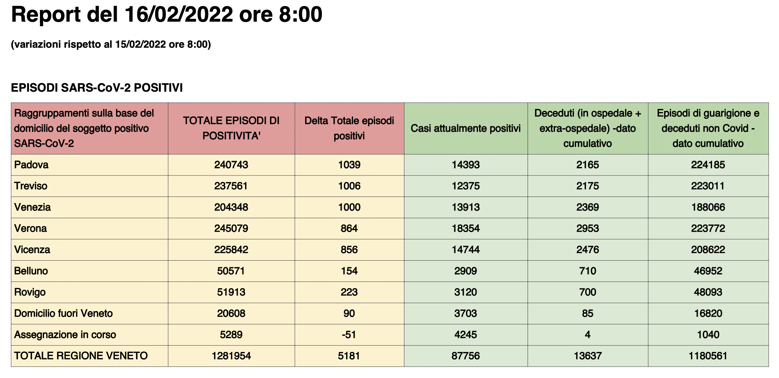 Dati casi per provincia in Veneto al 16 febbraio ore 8