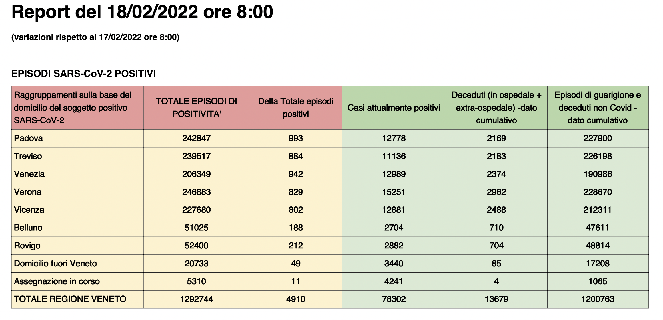 Dati casi per provincia in Veneto al 17 febbraio ore 8