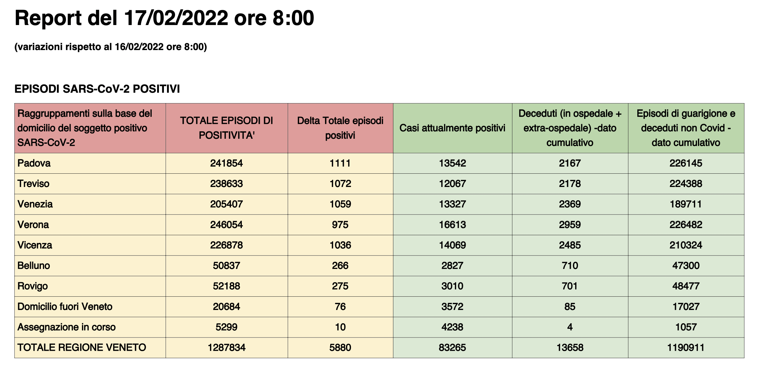 Dati casi per provincia in Veneto al 17 febbraio ore 8