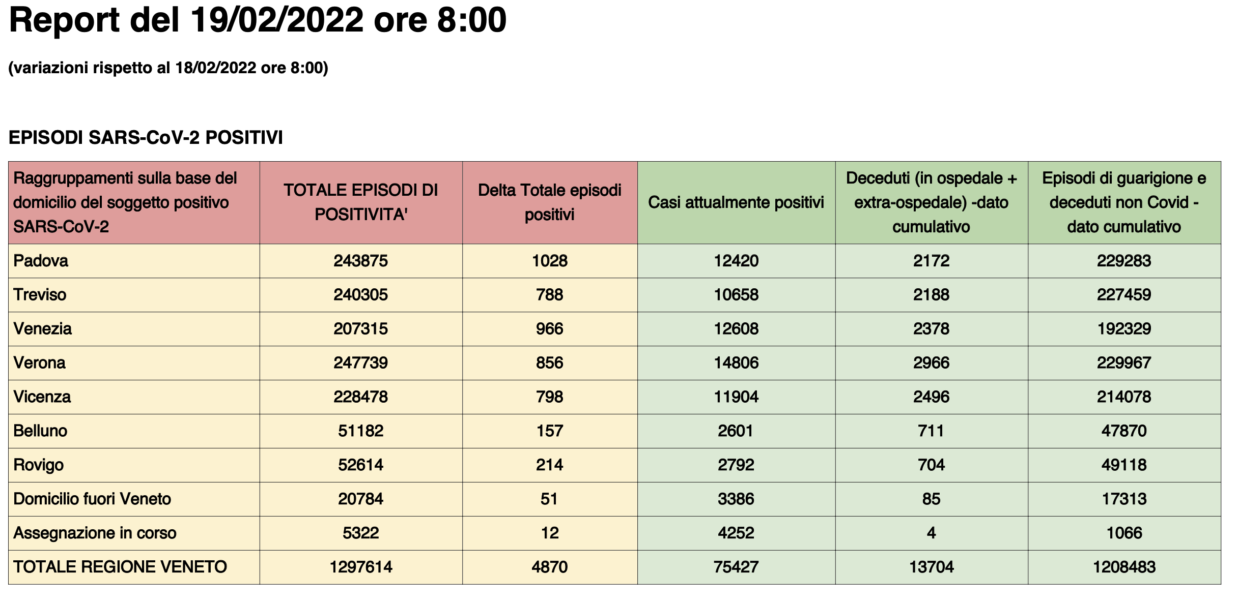 Dati casi per provincia in Veneto al 19 febbraio ore 8
