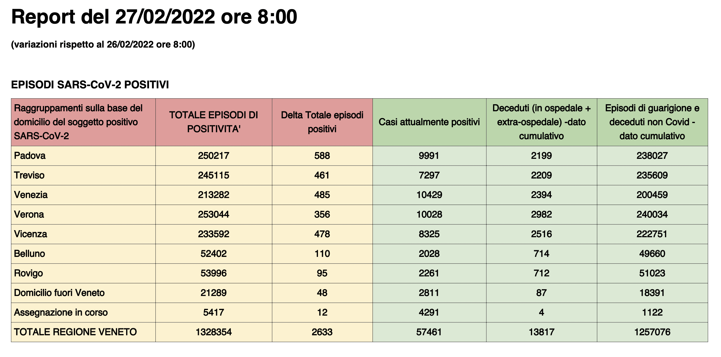 Dati casi per provincia in Veneto al 27 febbraio ore 8